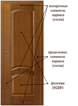 Двери из натурального шпона